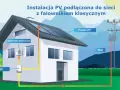 Schemat instalacji fotowoltaika on grid: panele PV na dachu, falownik, odbiorniki elektryczne w domu i połączenie z siecią energetyczną.