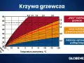 Krzywa grzewcza pompy ciepła pokazuje zależność temperatury wody grzewczej od temperatury zewnętrznej dla różnych typów instalacji.