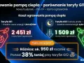 Porównanie kosztów ogrzewania pompą ciepła: firma Columbus pokazuje, że taryfa G12 jest o 38% tańsza niż G11.