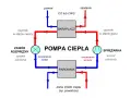 Schemat pompy ciepła, która może zasilać ogrzewanie podłogowe. Pokazuje obieg czynnika roboczego przez parownik, sprężarkę, skraplacz i zawór rozprężny.