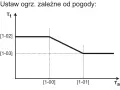 Wykres z instrukcji obsługi sterownika pompy ciepła Panasonic, pokazujący zależność ustawień ogrzewania od pogody (temperatury zewnętrznej Ta).
