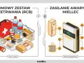 Zestaw przetrwania na wypadek blackout w Polsce: apteczka, woda, jedzenie, radio, latarki. Zasilanie awaryjne Miellec zapewnia prąd do lodówki, ogrzewania, kuchenki i oświetlenia.