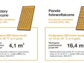 Porównanie kolektorów słonecznych (85% sprawności, 4,1 m²) i paneli fotowoltaicznych (20% sprawności, 16,4 m²) do podgrzania wody.