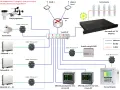 Schemat farma fotowoltaiczna: stacja pogodowa, pyranometr, falowniki, liczniki energii, mierniki parametrów sieci, sterownik IoT PV Monitor, termometry, router, switch.