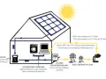 Schemat domu z panelami słonecznymi, pokazujący przepływ energii do urządzeń domowych i sieci. System działa off grid, z inwerterem przetwarzającym prąd.