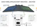 Schemat ilustruje zasadę działania falownika na dachu dwuspadowym. Panele PV na wschodniej połaci podłączone do MPPT 1, na zachodniej do MPPT 2.