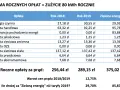 Tabela porównuje roczne opłaty za energię elektryczną, pokazując wzrost cen i koszt "zielonej energii". Szacunek 80 kWh rocznie. Szacunek "zielonej energii" pokazuje wyższy koszt, ale też szacunek dla środowiska.