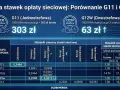 Porównanie taryf G11 i G12w dla fotowoltaiki: G11 kosztuje 303 zł, G12w 63 zł za 1000 kWh. Tabela pokazuje stawki sieciowe.
