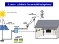 Schemat hybrydowej fotowoltaiki: panele słoneczne, inwerter, magazyny energii, dom i sieć energetyczna pokazują współpracę fotowoltaiki z agregatem prądotwórczym.