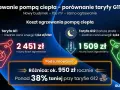 Porównanie kosztów ogrzewania pompą ciepła: 2451 zł (taryfa G11) vs 1509 zł (taryfa G12). Oszczędność 950 zł rocznie, ponad 38% taniej przy taryfie G12.