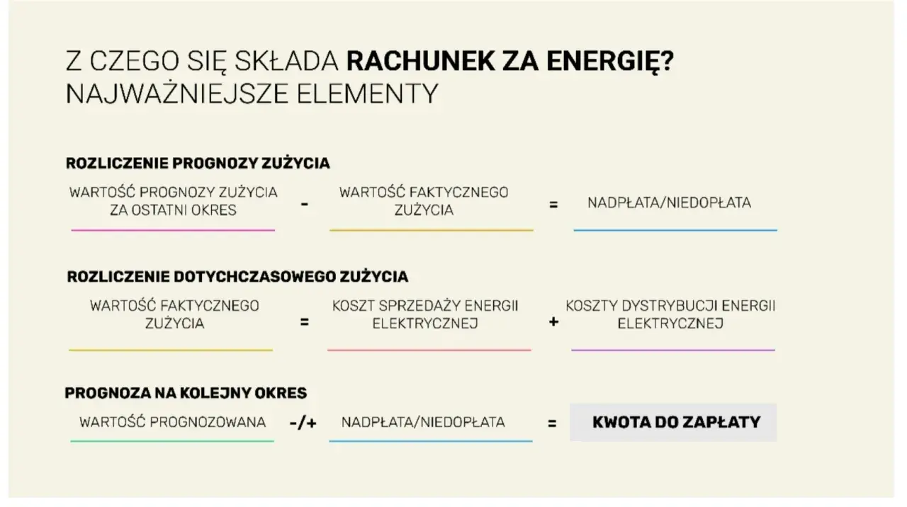 Rozliczenie rachunku za energię: prognoza vs. faktyczne zużycie, koszty sprzedaży i dystrybucji. To wyjaśnia, czym jest rynek mocy.