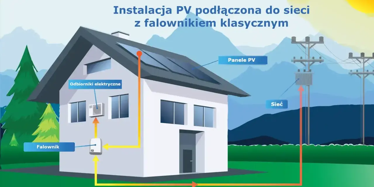 Schemat instalacji fotowoltaika on grid: panele PV na dachu, falownik, odbiorniki elektryczne w domu i połączenie z siecią energetyczną.
