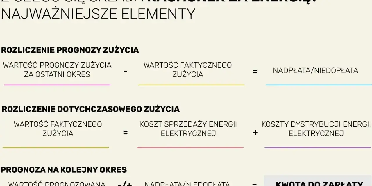 Rozliczenie rachunku za energię: prognoza vs. zużycie faktyczne, koszty dystrybucji i sprzedaży, nadpłata/niedopłata, kwota do zapłaty. To pokazuje, co ile płaci się prąd.