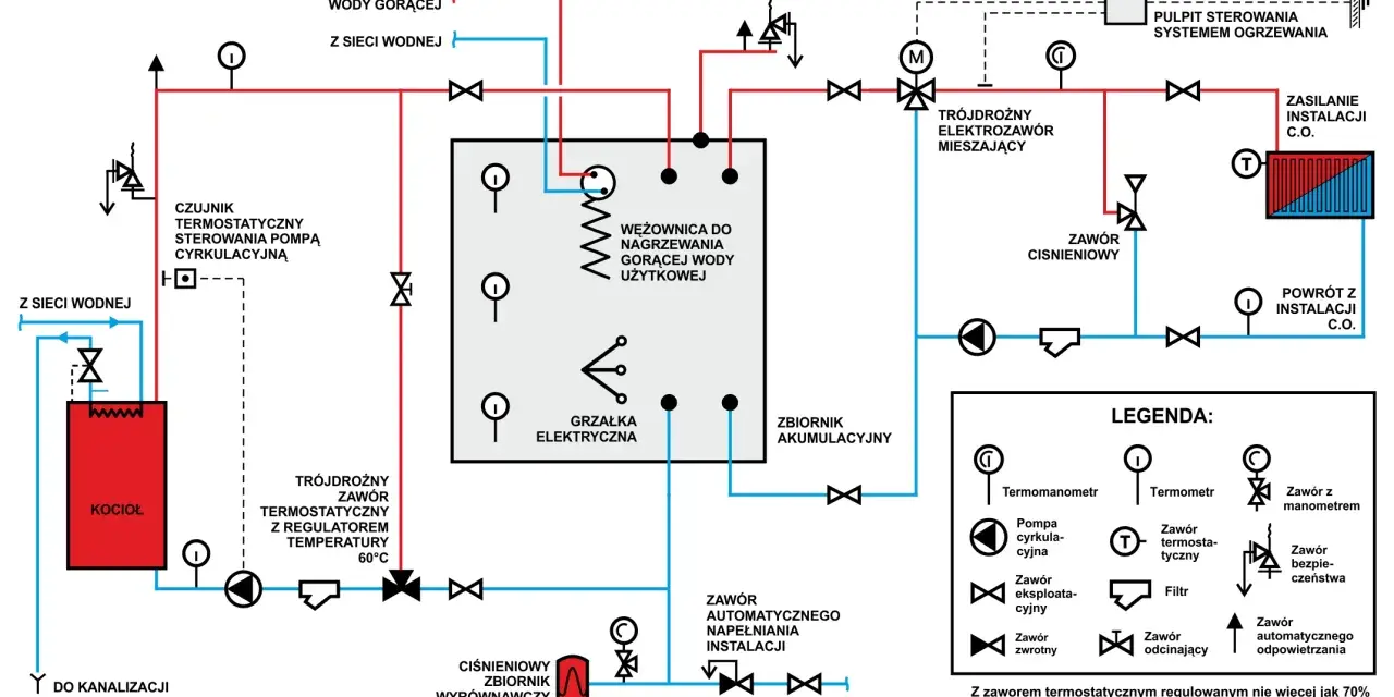 Schemat instalacji grzewczej z pompą ciepła i buforem. Określenie jakie średnice rur do podłączenia pompy ciepła z buforem jest kluczowe dla efektywności systemu.