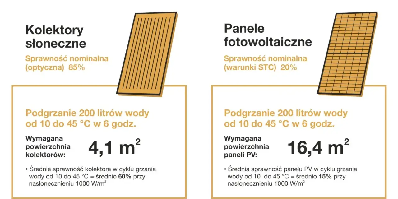 Porównanie kolektorów słonecznych (85% sprawności, 4,1 m²) i paneli fotowoltaicznych (20% sprawności, 16,4 m²) do podgrzania wody.