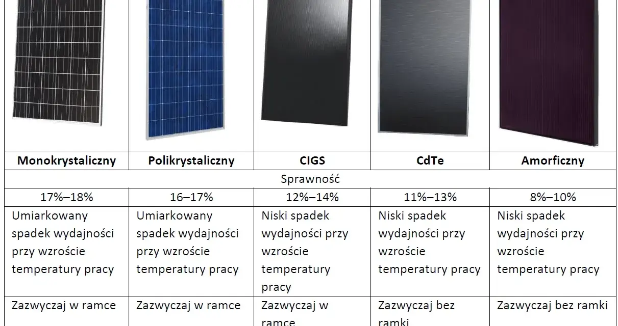 Porównanie rodzajów instalacji fotowoltaicznych: monokrystaliczne, polikrystaliczne, CIGS, CdTe, amorficzne.