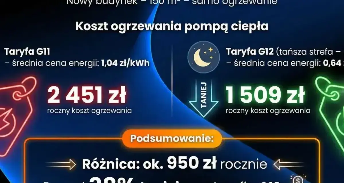 Porównanie kosztów ogrzewania pompą ciepła: taryfa G11 (2451 zł/rok) vs G12 (1509 zł/rok). Taryfa G12 jest o 38% tańsza.