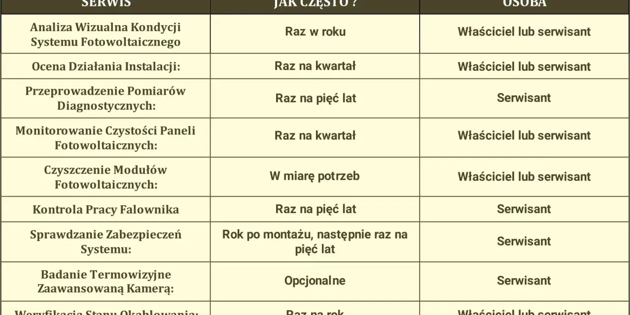 Tabela z harmonogramem czynności serwisowych dla systemów fotowoltaicznych, określająca częstotliwość i odpowiedzialność za serwis.