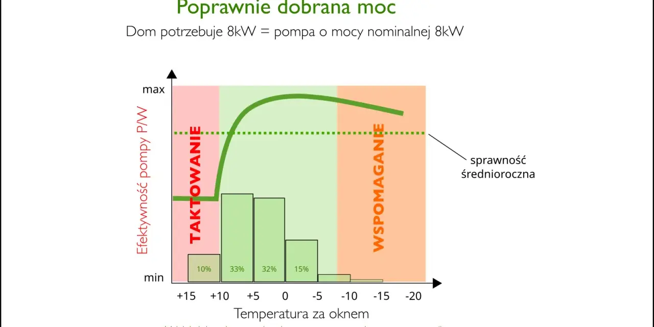 Wykres pokazuje zależność efektywności pompy ciepła od temperatury zewnętrznej, ilustrując przepływ wody i jej optymalną pracę.
