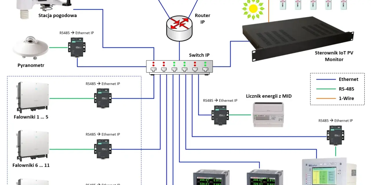 Schemat farma fotowoltaiczna: stacja pogodowa, pyranometr, falowniki, liczniki energii, mierniki parametrów sieci, sterownik IoT PV Monitor, termometry, router, switch.