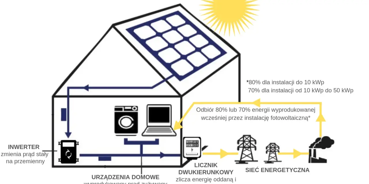 Schemat domu z panelami słonecznymi, pokazujący przepływ energii do urządzeń domowych i sieci. System działa off grid, z inwerterem przetwarzającym prąd.