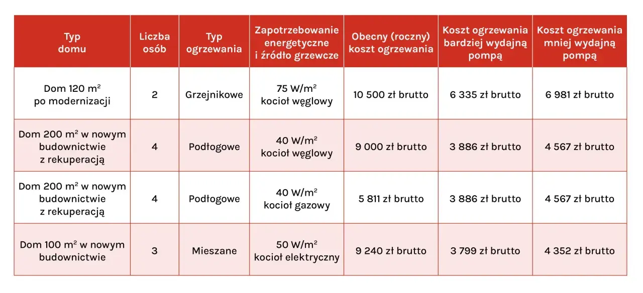 Porównanie kosztów ogrzewania: jaka pompa ciepła jest najbardziej opłacalna dla domów o różnej powierzchni i typie ogrzewania.