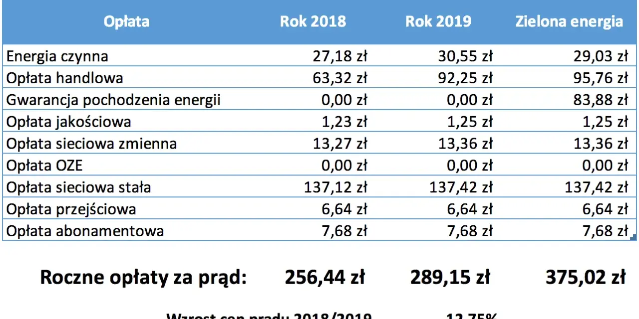 Tabela porównuje roczne opłaty za energię elektryczną, pokazując wzrost cen i koszt "zielonej energii". Szacunek 80 kWh rocznie. Szacunek "zielonej energii" pokazuje wyższy koszt, ale też szacunek dla środowiska.