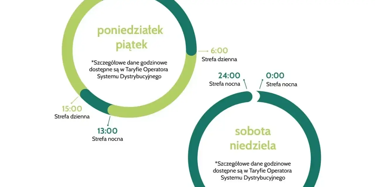 Grafika przedstawia podział na strefy dzienne i nocne dla dni roboczych i weekendów, zgodnie z taryfą OSD PGE.