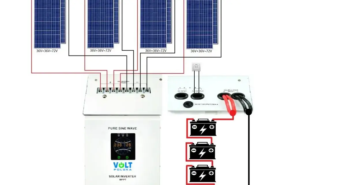 Schemat instalacji off-grid: panele słoneczne, regulator ładowania, falownik Volt Polska i akumulatory.