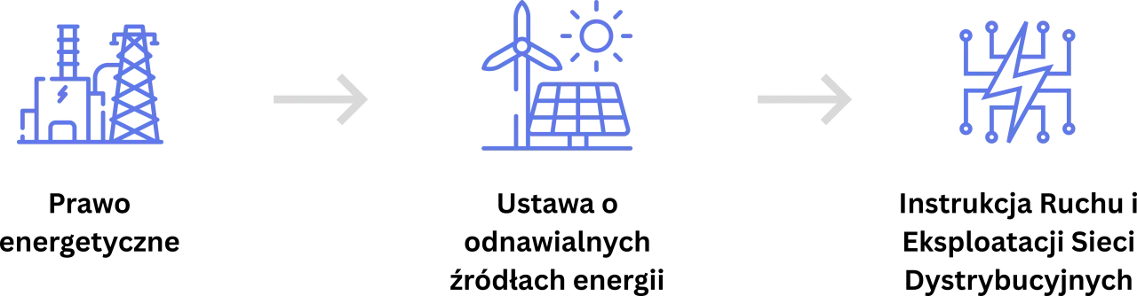 Schemat przedstawia transformację energii: od elektrowni, przez odnawialne źródła (wiatr, słońce), do inteligentnej sieci, gdzie działa prosument wirtualny.