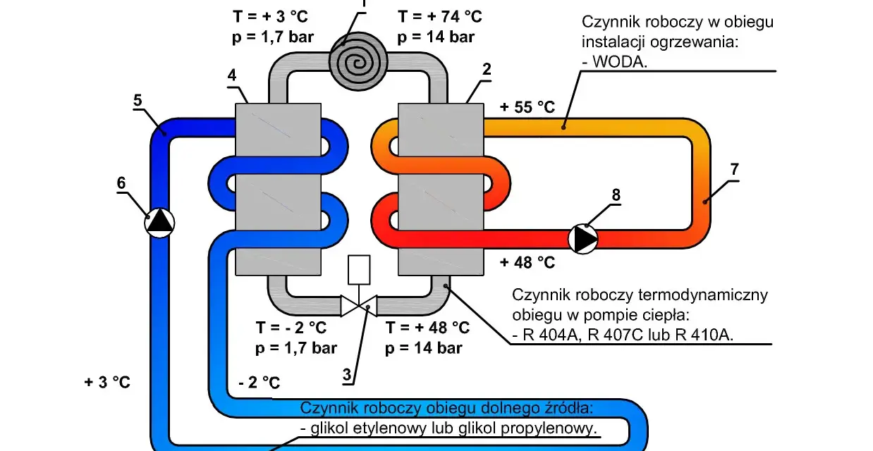 Schemat pompy ciepła z obiegiem dolnego źródła (glikol) i górnego (woda). Pokazuje przepływy i temperatury.