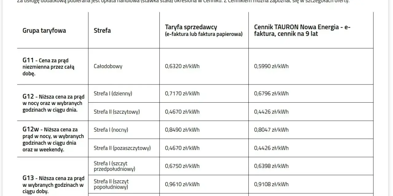 Tabela cen prądu od dystrybutora OZE. Cennik TAURON Nowa Energia na 9 lat z podziałem na grupy taryfowe i strefy czasowe.