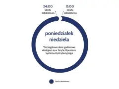 Grafika przedstawia schemat taryfy weekendowej PGE. Okrąg symbolizuje cały tydzień, od poniedziałku do niedzieli, z zaznaczoną strefą całodobową.