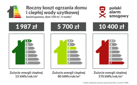Roczny koszt ogrzewania domu gazem: 1987 zł (15 kWh/rok/m²), 5700 zł (80 kWh/rok/m²), 10400 zł (170 kWh/rok/m²).
