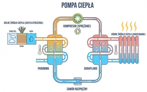 Schemat działania pompy ciepła, pokazujący pobieranie ciepła z otoczenia (powietrze, woda, ziemia) i przekazywanie go do ogrzewania. Szwedzkie pompy ciepła to ekologiczne rozwiązanie.