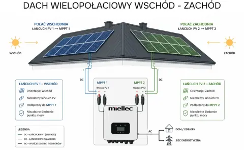 Schemat ilustruje zasadę działania falownika na dachu dwuspadowym. Panele PV na wschodniej połaci podłączone do MPPT 1, na zachodniej do MPPT 2.