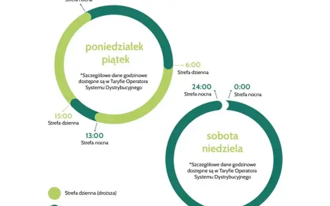 Schemat taryfy c12b: strefa dzienna (droższa) od 6:00 do 15:00 w dni robocze i od 0:00 do 24:00 w weekendy. Strefa nocna (tańsza) od 15:00 do 6:00 w dni robocze.