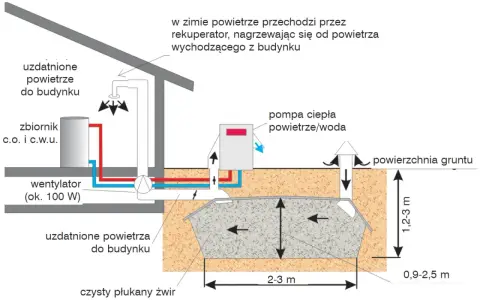 Schemat pokazuje, jak działa pompa ciepła powietrze/woda, wykorzystując grunt do ogrzewania budynku.