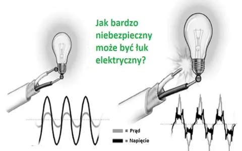 Dwa obrazy pokazujące żarówkę i przewody. Po lewej żarówka świeci, po prawej widać iskrzenie i tekst "Jak bardzo niebezpieczny może być łuk elektryczny?". Wykresy prądu i napięcia.