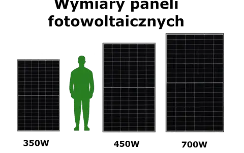 Porównanie rozmiarów paneli fotowoltaicznych 350W, 450W i 700W. Wymiary paneli są kluczowe dla bilansowania 1:1 haczyk instalacji.
