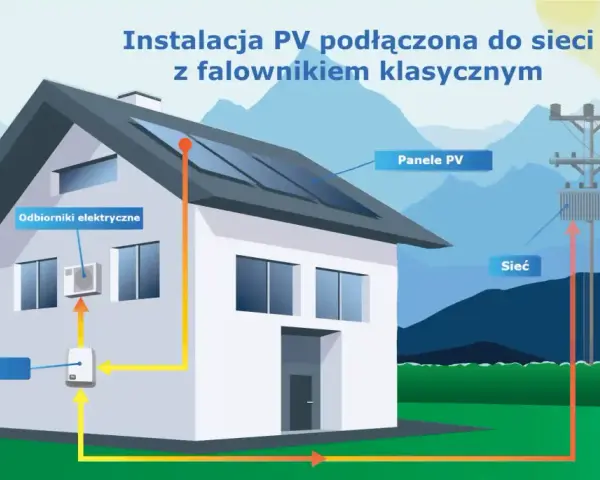 Schemat instalacji fotowoltaika on grid: panele PV na dachu, falownik, odbiorniki elektryczne w domu i połączenie z siecią energetyczną.