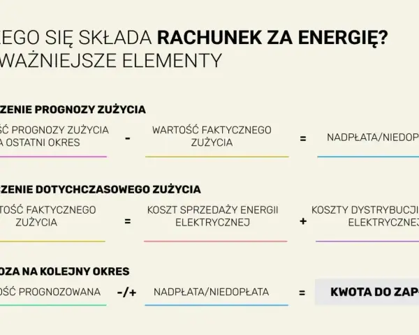 Rozliczenie rachunku za energię: prognoza vs. zużycie faktyczne, koszty dystrybucji i sprzedaży, nadpłata/niedopłata, kwota do zapłaty. To pokazuje, co ile płaci się prąd.