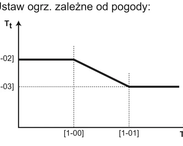 Wykres z instrukcji obsługi sterownika pompy ciepła Panasonic, pokazujący zależność ustawień ogrzewania od pogody (temperatury zewnętrznej Ta).