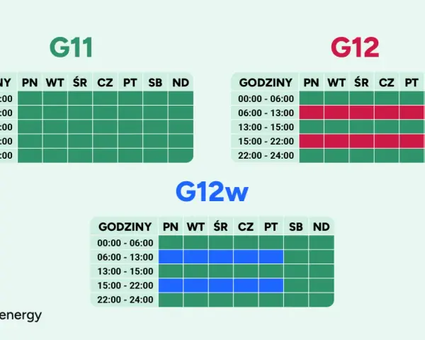 Taryfy G11, G12 i G12w pokazują, ile kwh kosztuje w zależności od pory dnia i dnia tygodnia.
