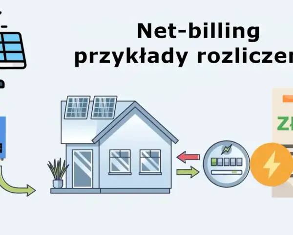 Schemat ilustruje bilansowanie energii z fotowoltaiki w systemie net-billing. Słońce zasila panele, falownik przetwarza prąd, a dom zużywa lub oddaje nadwyżki.