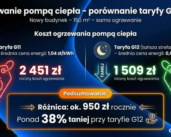 Porównanie kosztów ogrzewania pompą ciepła: taryfa G11 (2451 zł/rok) vs G12 (1509 zł/rok). Taryfa G12 jest o 38% tańsza.