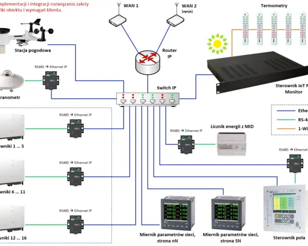Schemat farma fotowoltaiczna: stacja pogodowa, pyranometr, falowniki, liczniki energii, mierniki parametrów sieci, sterownik IoT PV Monitor, termometry, router, switch.
