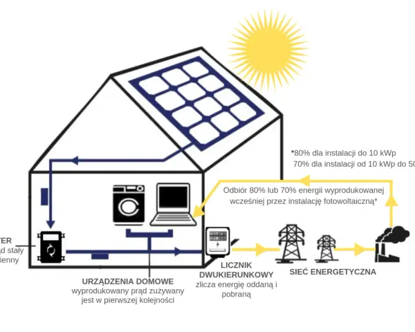 Schemat domu z panelami słonecznymi, pokazujący przepływ energii do urządzeń domowych i sieci. System działa off grid, z inwerterem przetwarzającym prąd.