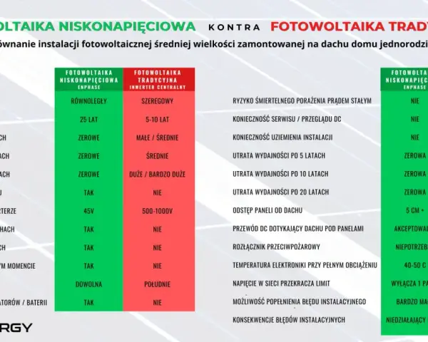 Porównanie fotowoltaiki niskonapięciowej i tradycyjnej. Niskie ryzyko pożaru, zerowa utrata wydajności i bezpieczeństwo to kluczowe zalety fotowoltaiki niskonapięciowej.