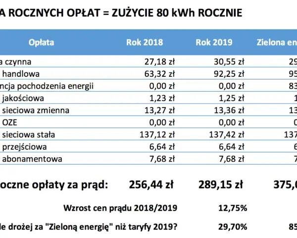 Tabela porównuje roczne opłaty za energię elektryczną, pokazując wzrost cen i koszt "zielonej energii". Szacunek 80 kWh rocznie. Szacunek "zielonej energii" pokazuje wyższy koszt, ale też szacunek dla środowiska.